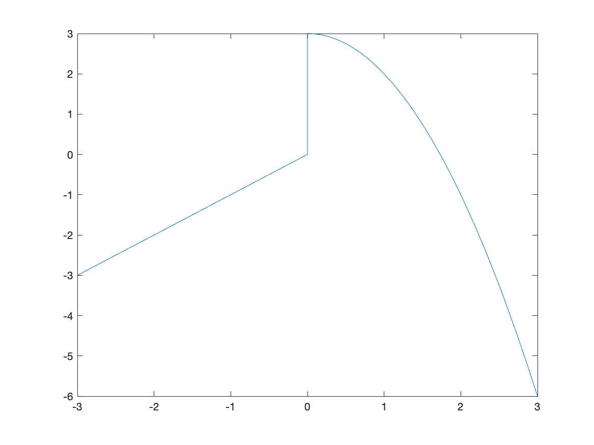 Plot of a piecewise function