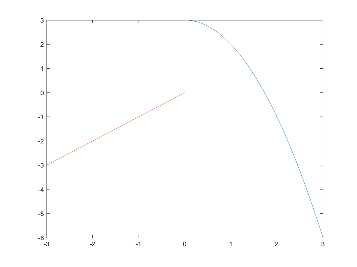 Improved plot of a piecewise function