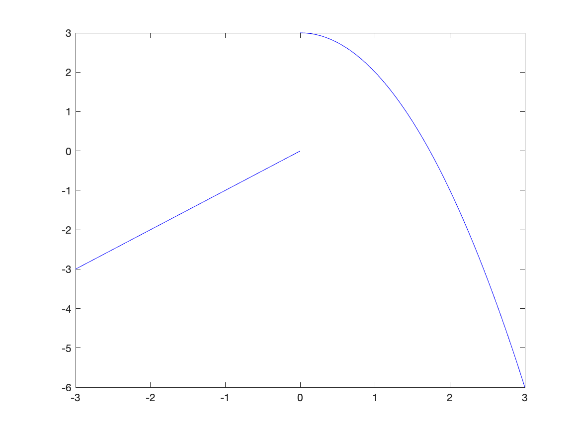 Improved plot of a piecewise function