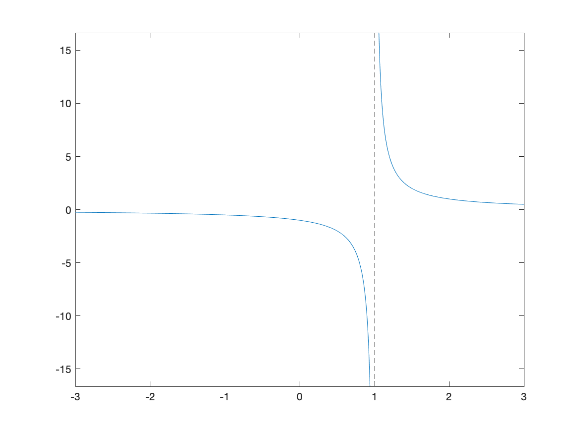 plot of 1/(x-1)