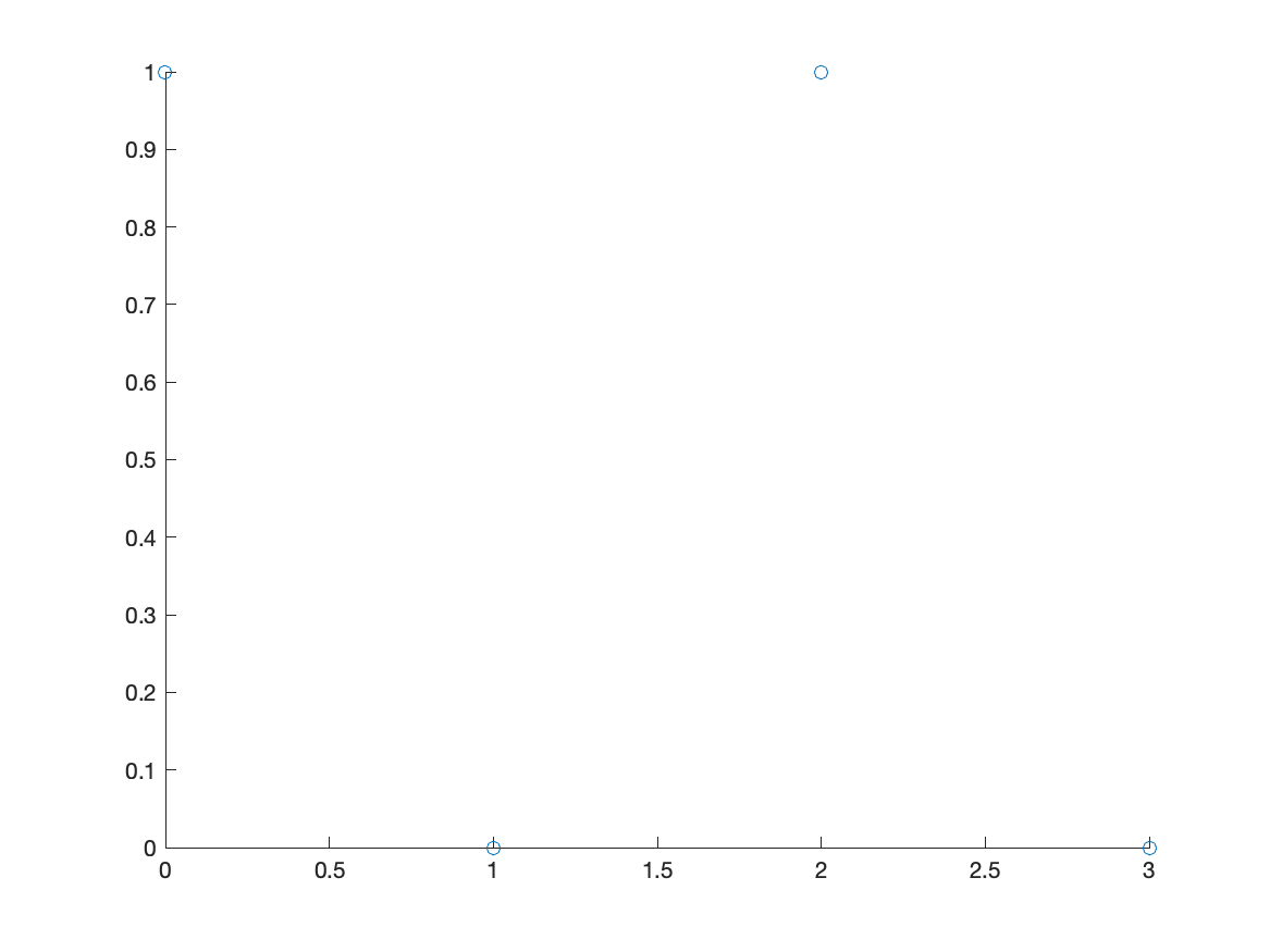 Example of a scatter plot