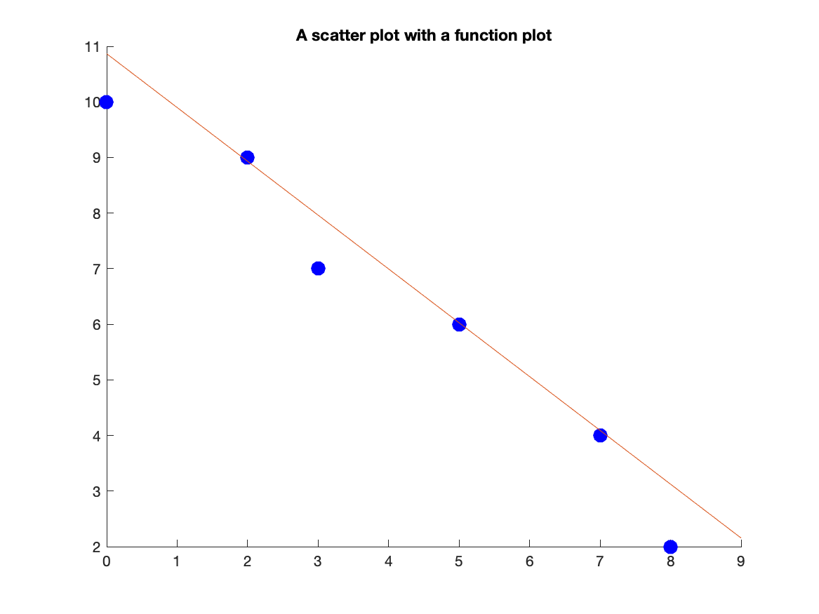 Scatter plot and a function plot