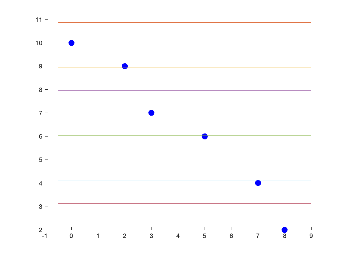 Plot with functions and dots