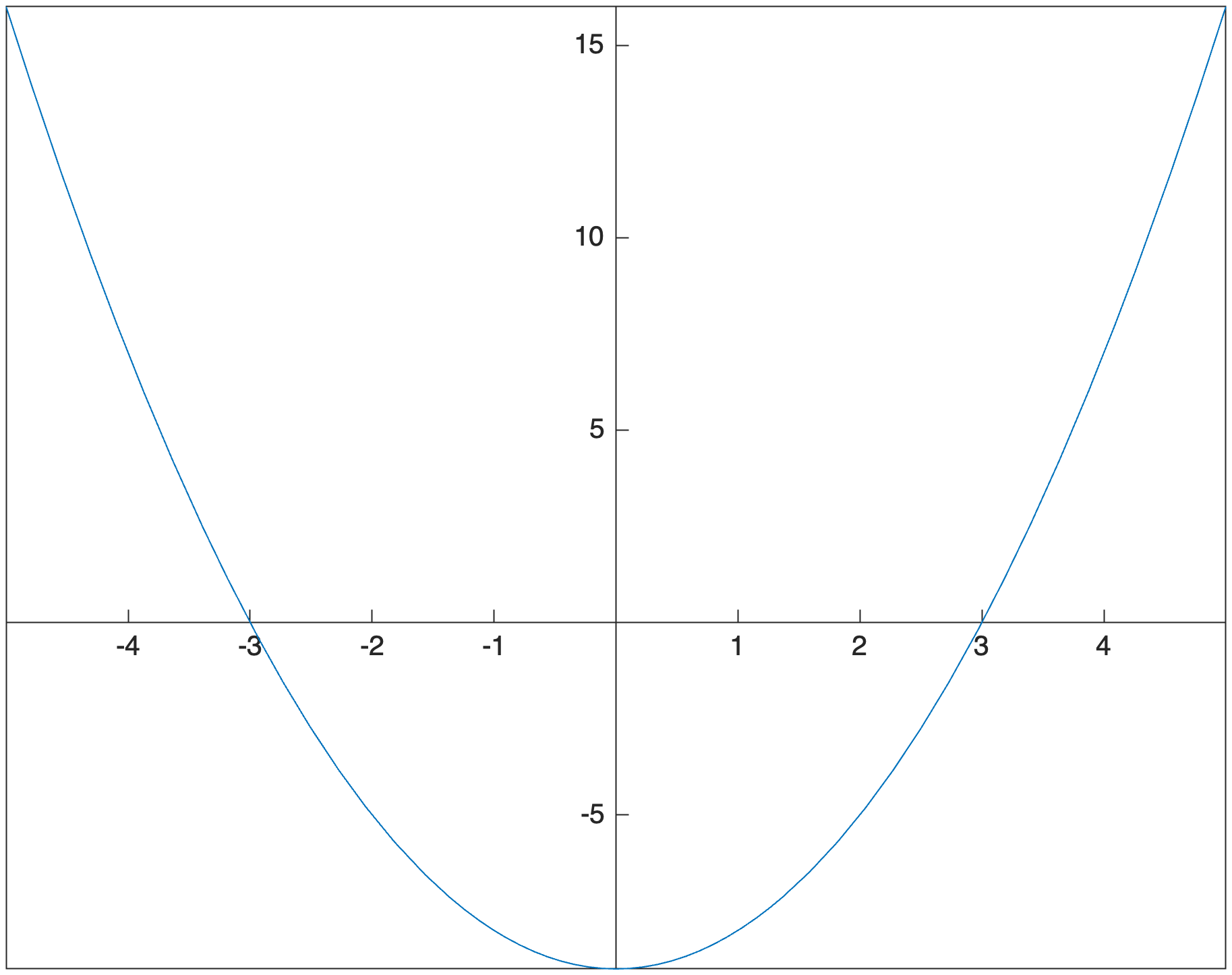 Plot of x^2-9