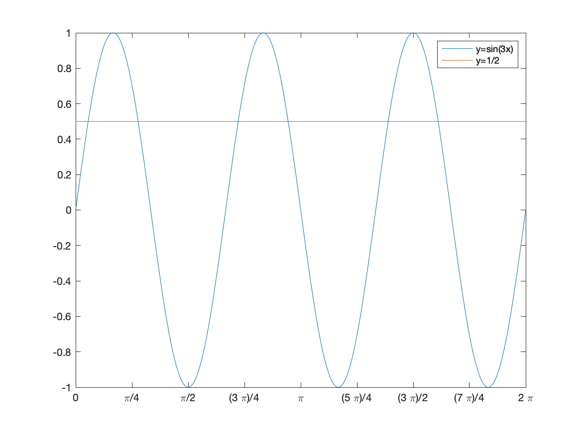 plot of the sides of the equation sin(3x)=1/2