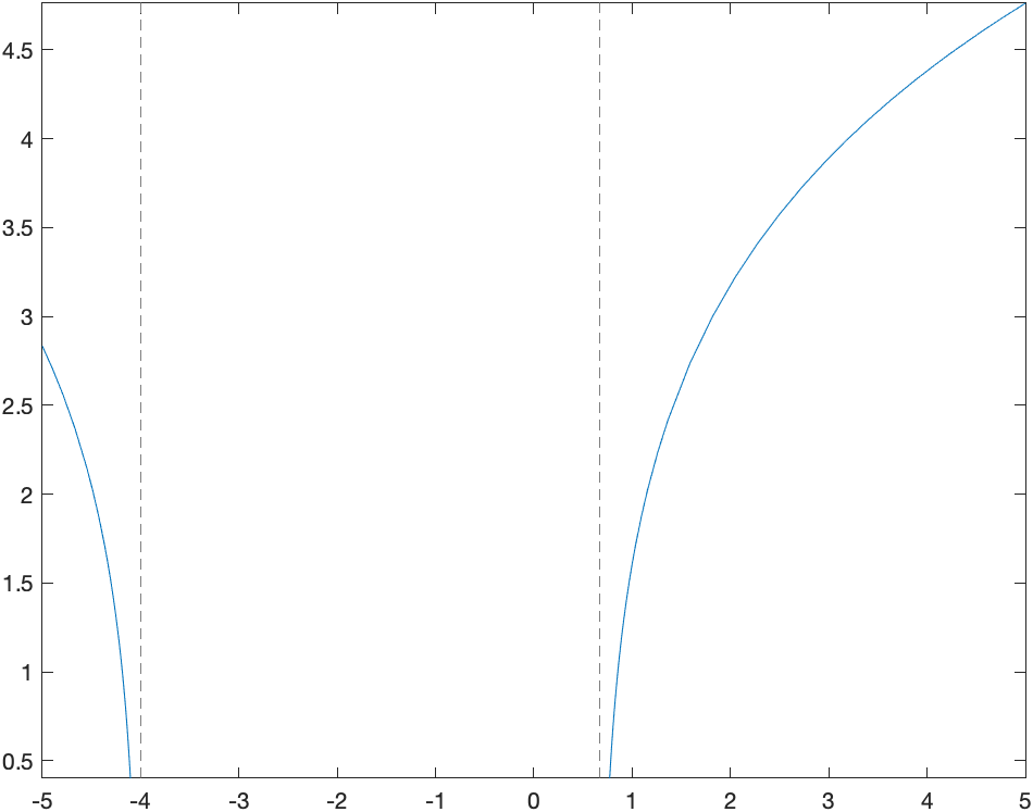 A plot of $f(x)$