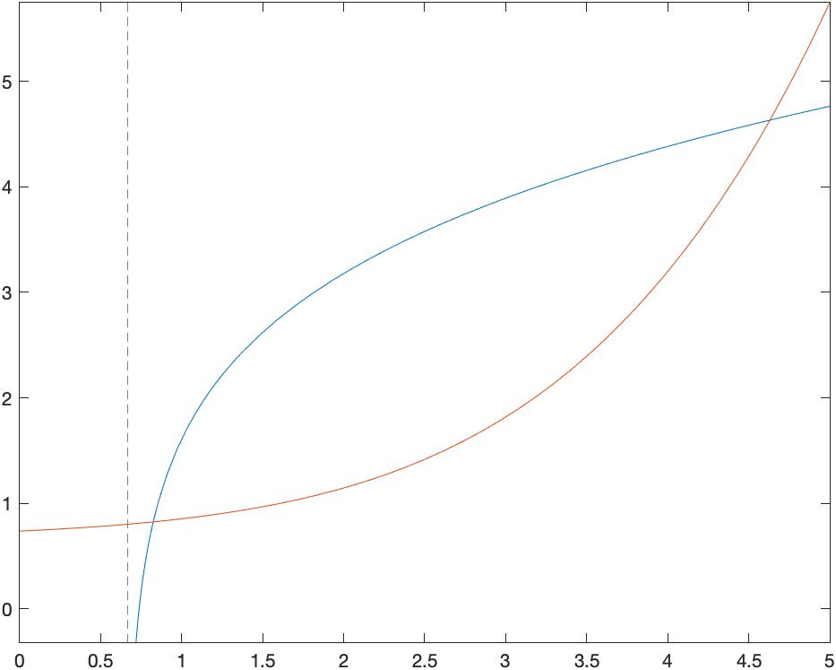 Plot of a function and its inverse