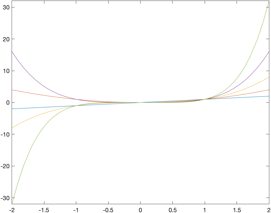 Plot of the powers of x