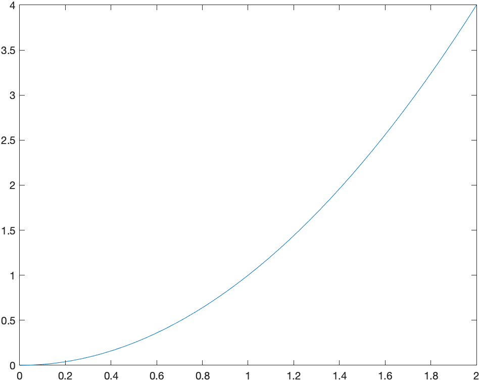 Plot of $x^{2}$