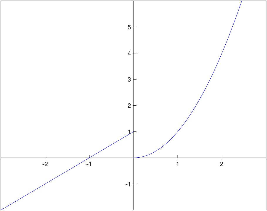 A plot of the piecewise function $g(x)$