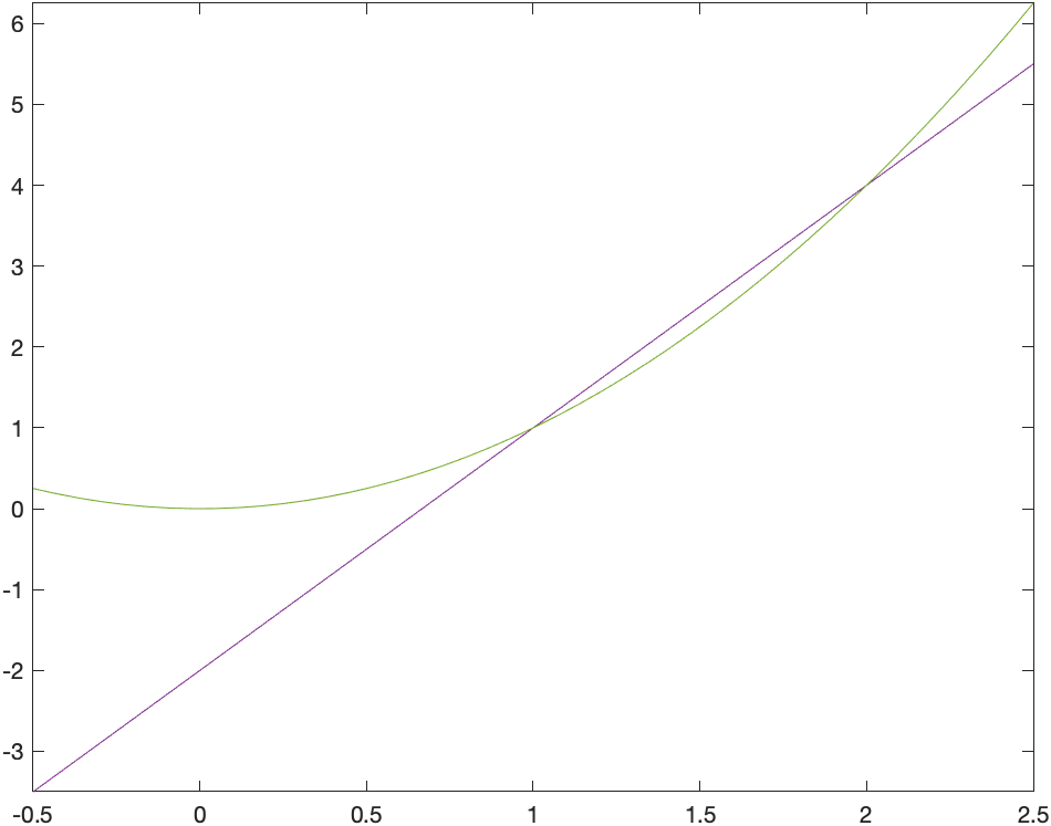 A plot of $x^{2}$ and it secant line