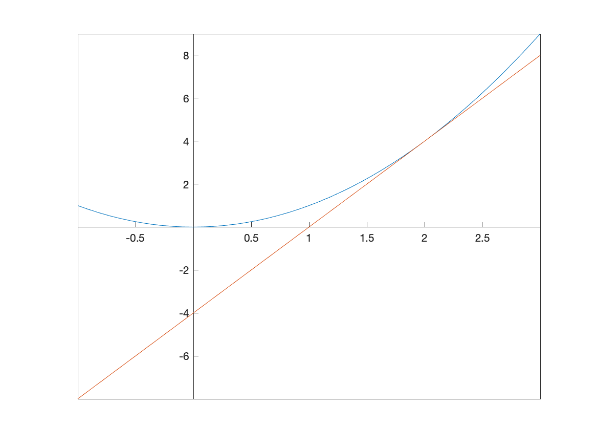 Plot of $x^{2}$ and its tangent line