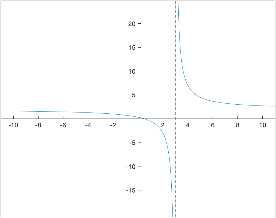 Plot of $\frac{2x-1}{x-3}$