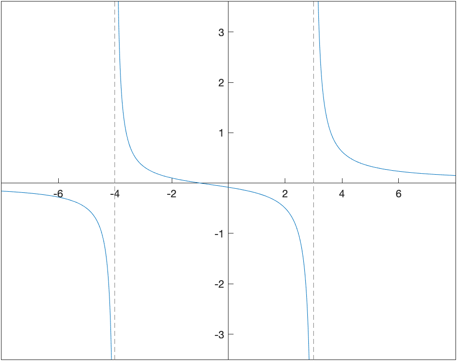 Plot of the function $R(x)$