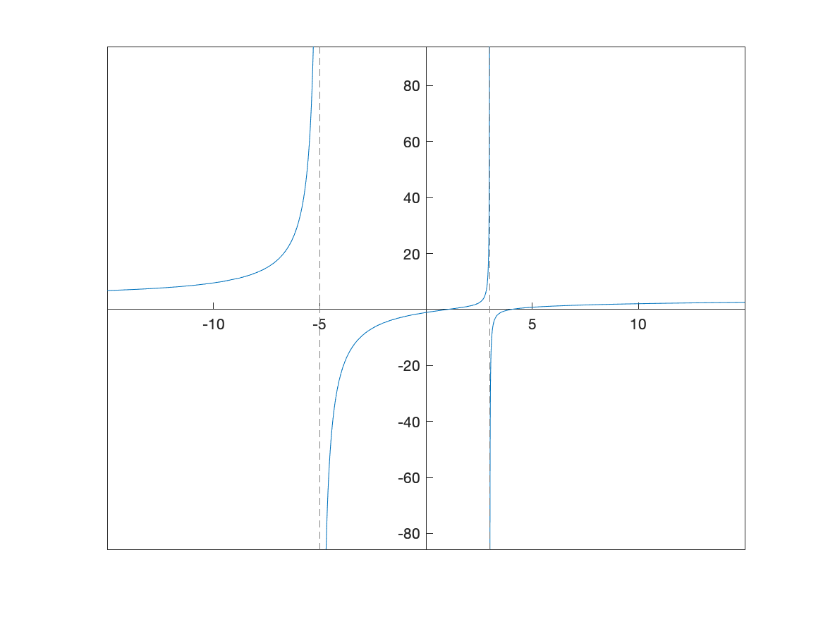 Plot of the function $R(x)$