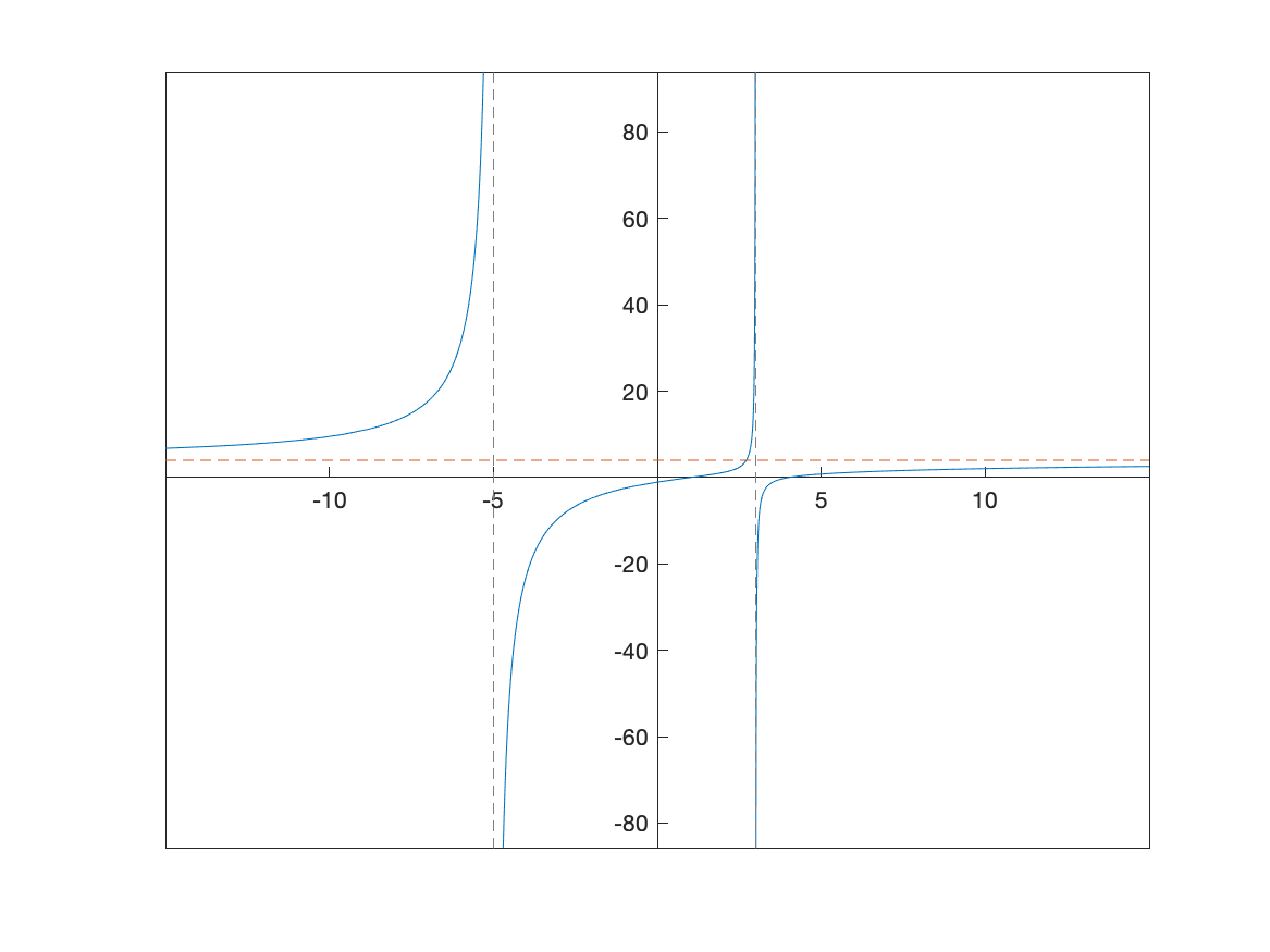 Plot of the function $R(x)$