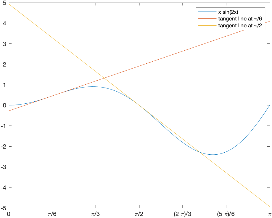 Plot of the function $x^{2}$ and its tangent line