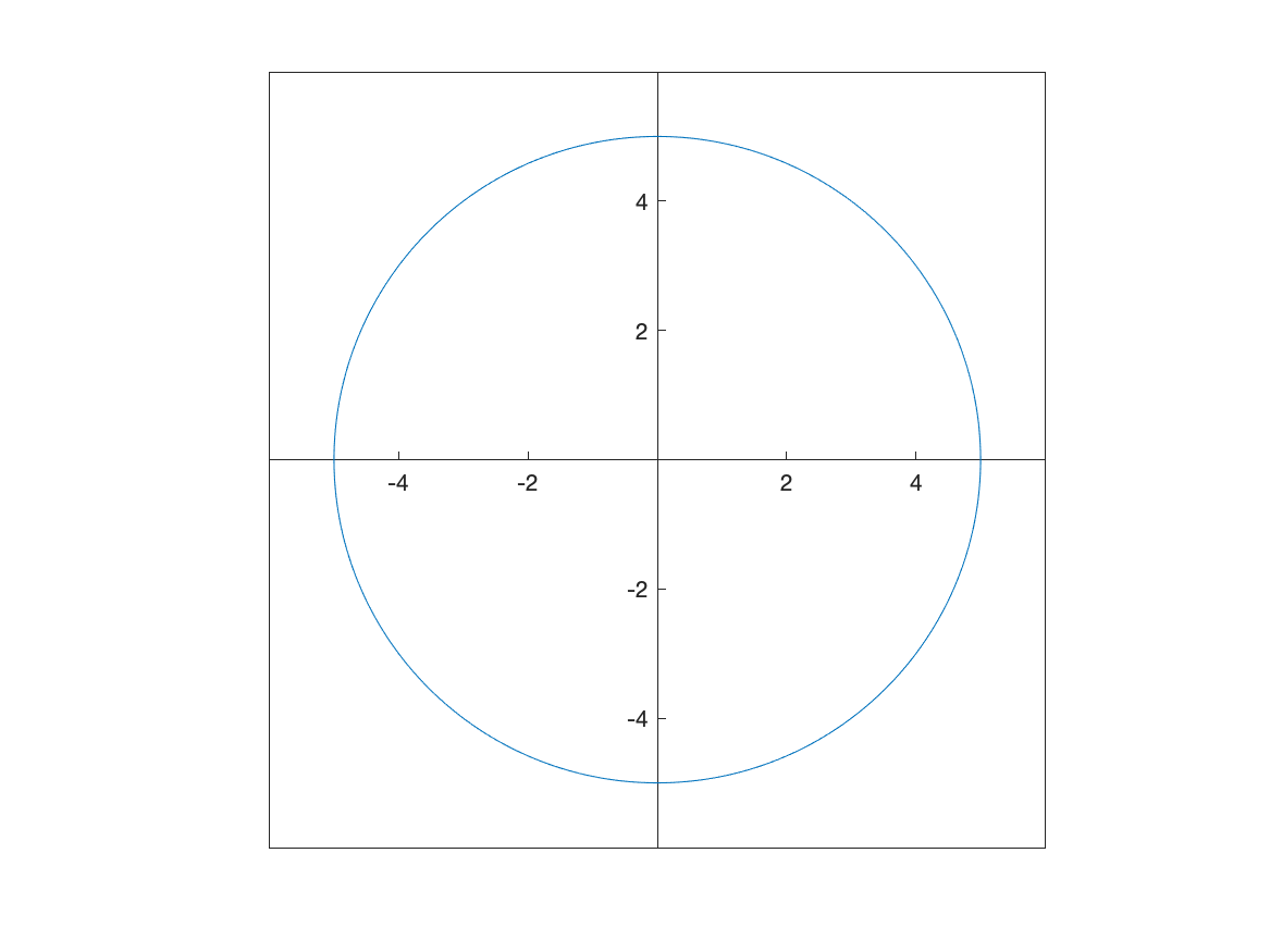 Plot of a circle of radius 5