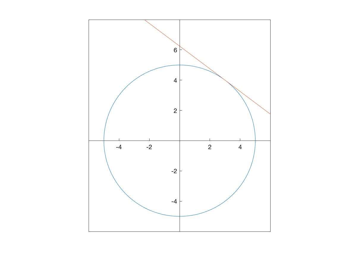 Plot of a circle of radius 5 with the tangent line at (3,4)