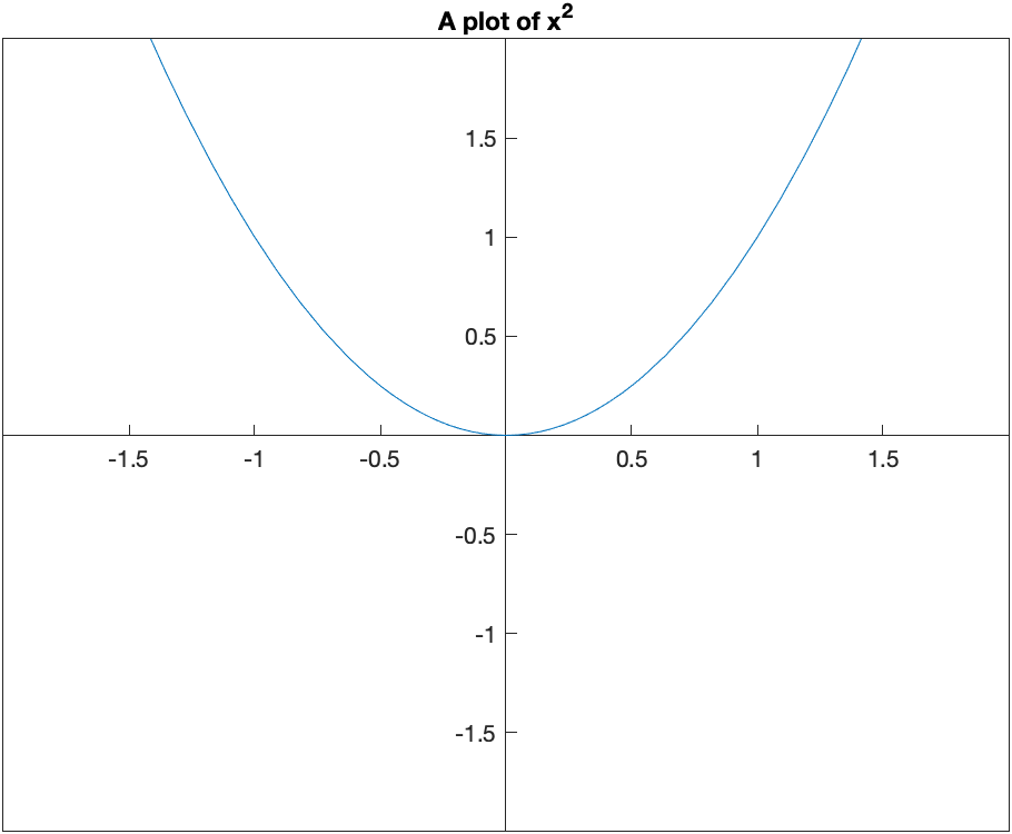 Plot of $x^2$ using coordinate axes