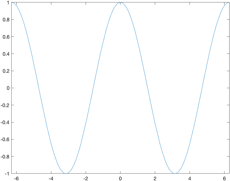 Plot of $x^2$ using coordinate axes