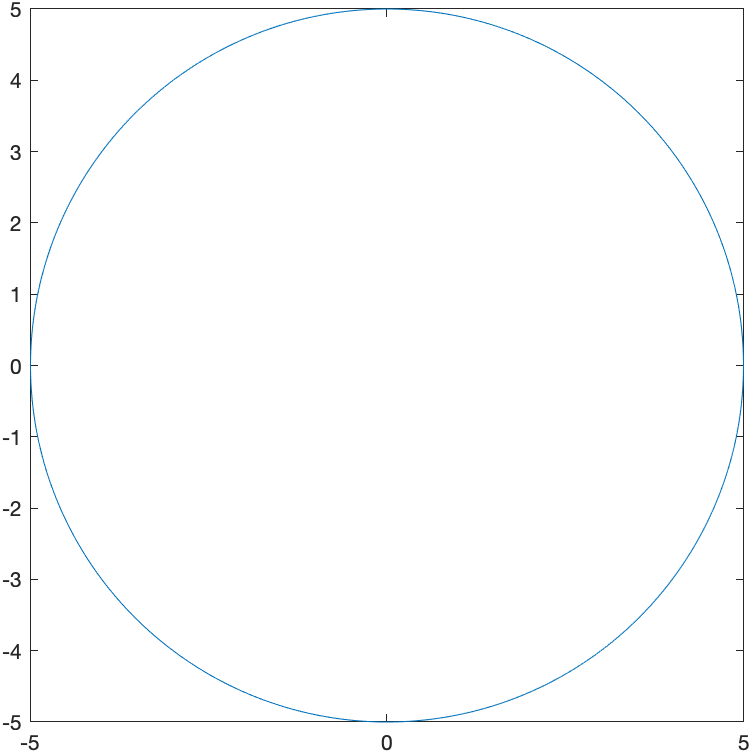 Plot of a circle written implicitly