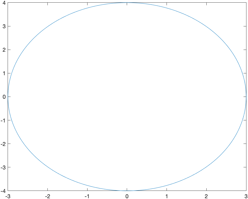 Plot of $x^2/9+y^2/16==1$ 