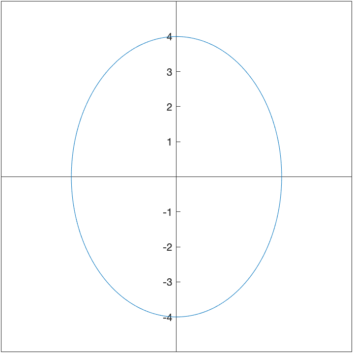 Plot of $x^2/9+y^2/16==1$ 