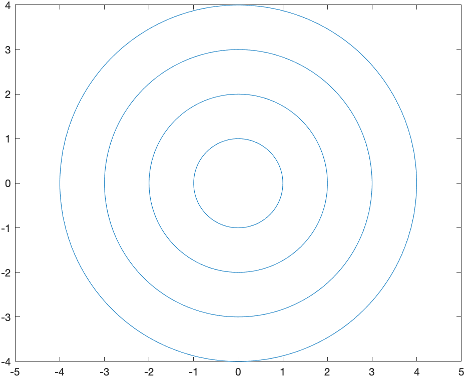 Plot of the 4 concentric circles