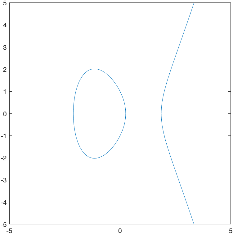 Plot of the elliptic curve $y^2=x^3-4x+1$