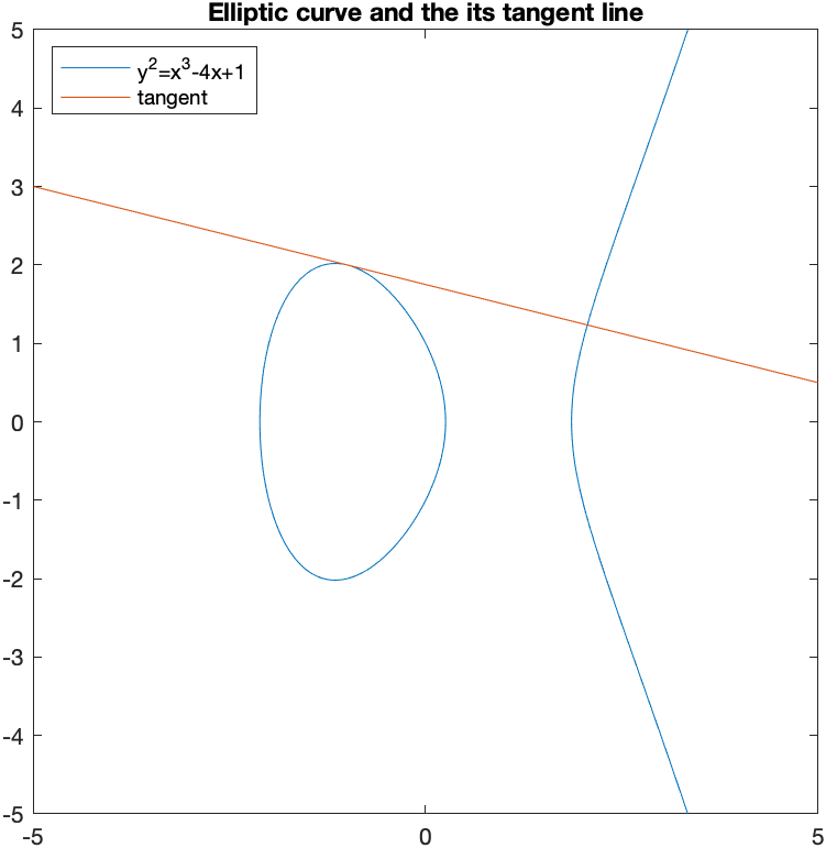 Plot of a circle and its tangent line