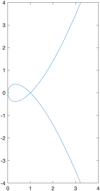 parametric plot