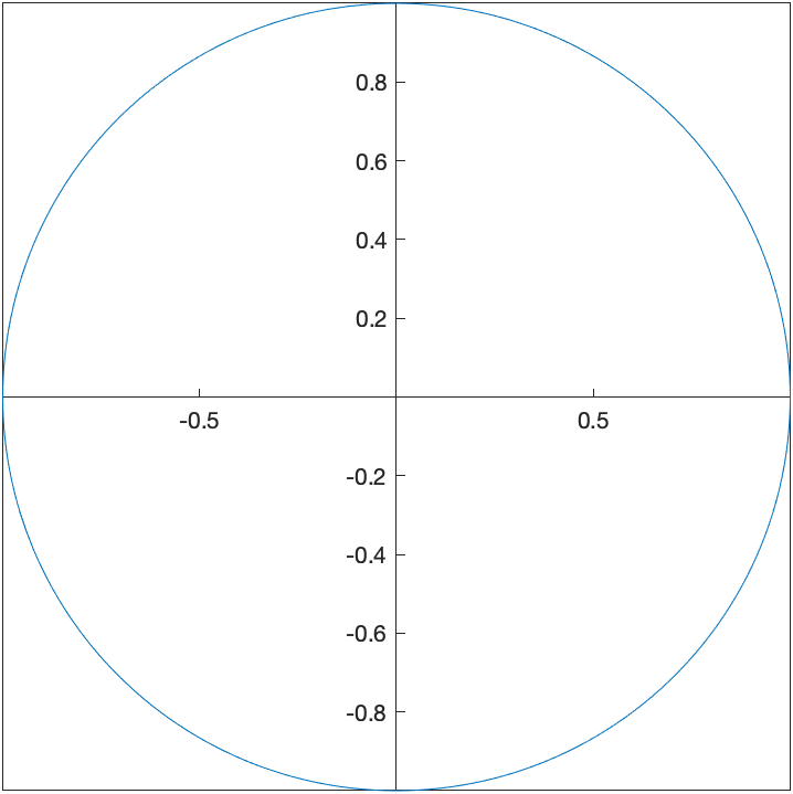 Circle plotted parametrically