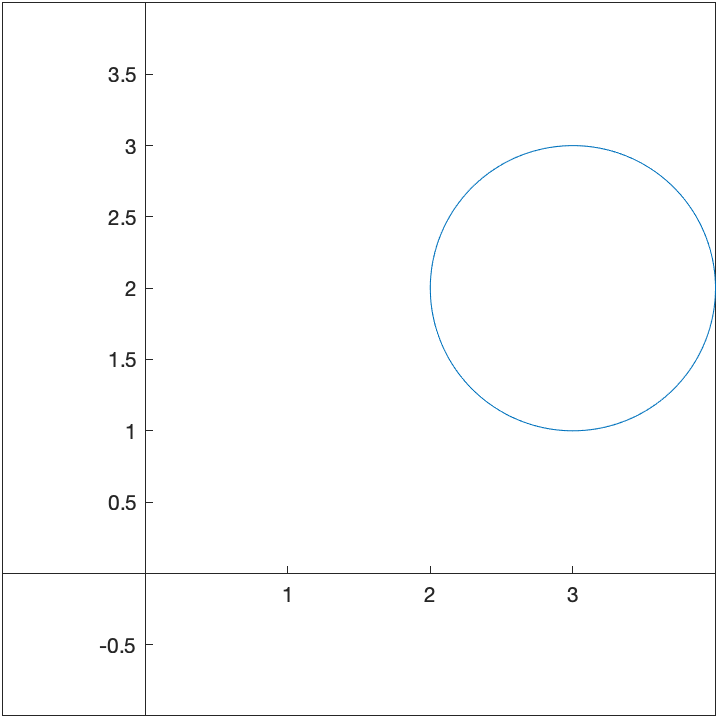 Shifted circle