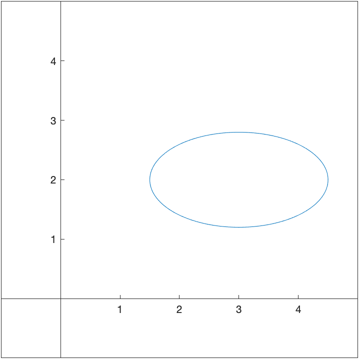 Plot of a an ellipse written parametrically