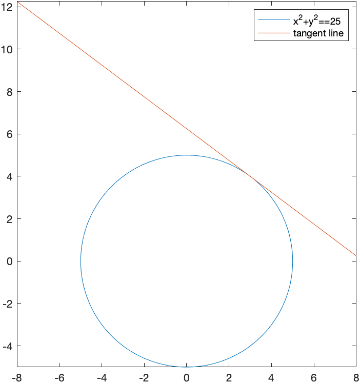 plot of a circle with its tangent line