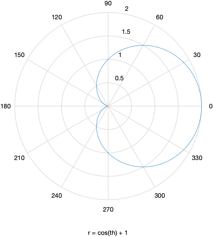 A cardioid plotting in polar coords