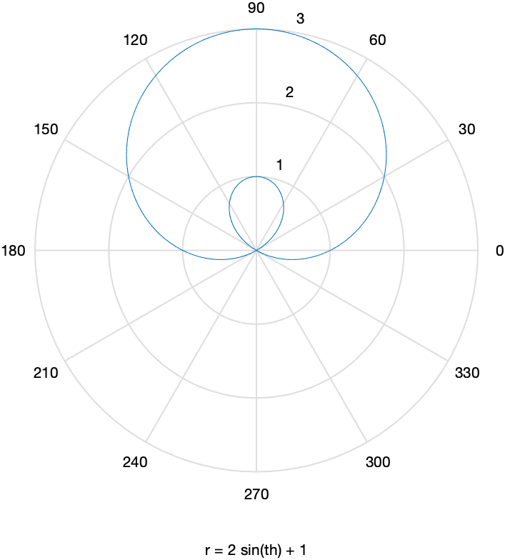 Plot of the curve $r=1+2\sin \theta$