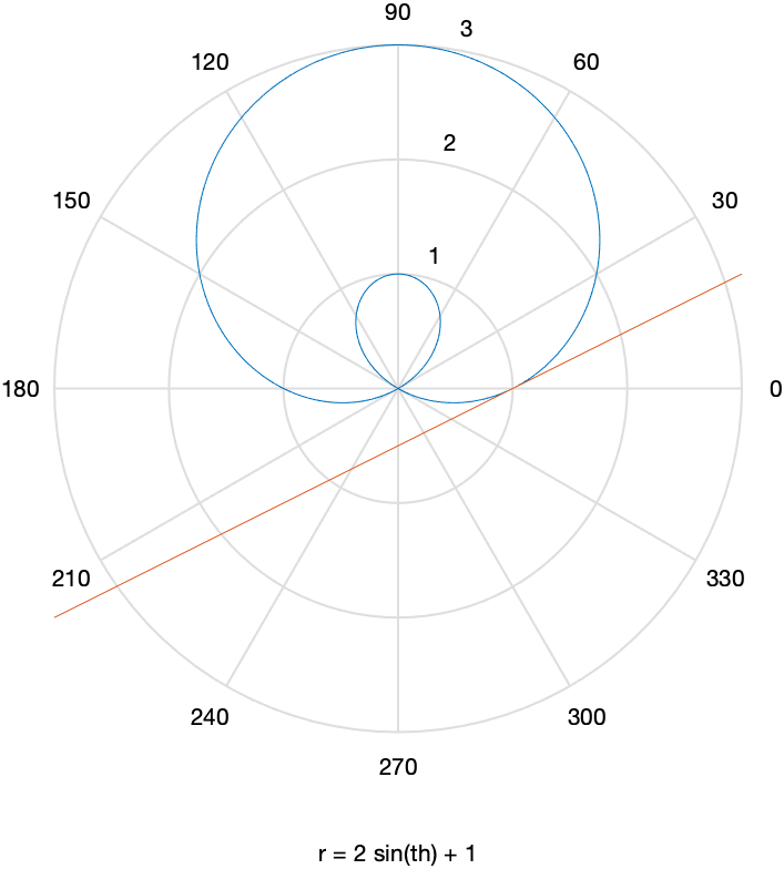 A plot of a polar curve and its tangent line