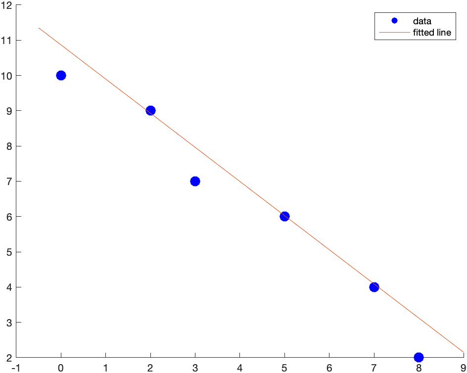 Plot with functions and dots