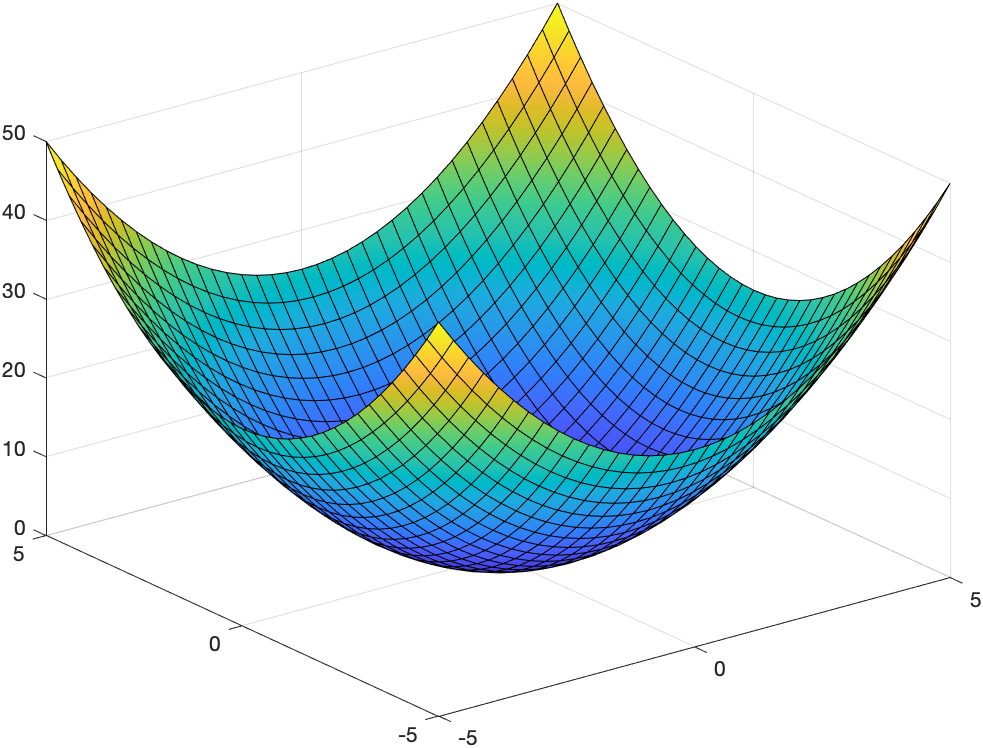 3D plot of $z=x^{2}+y^{2}$