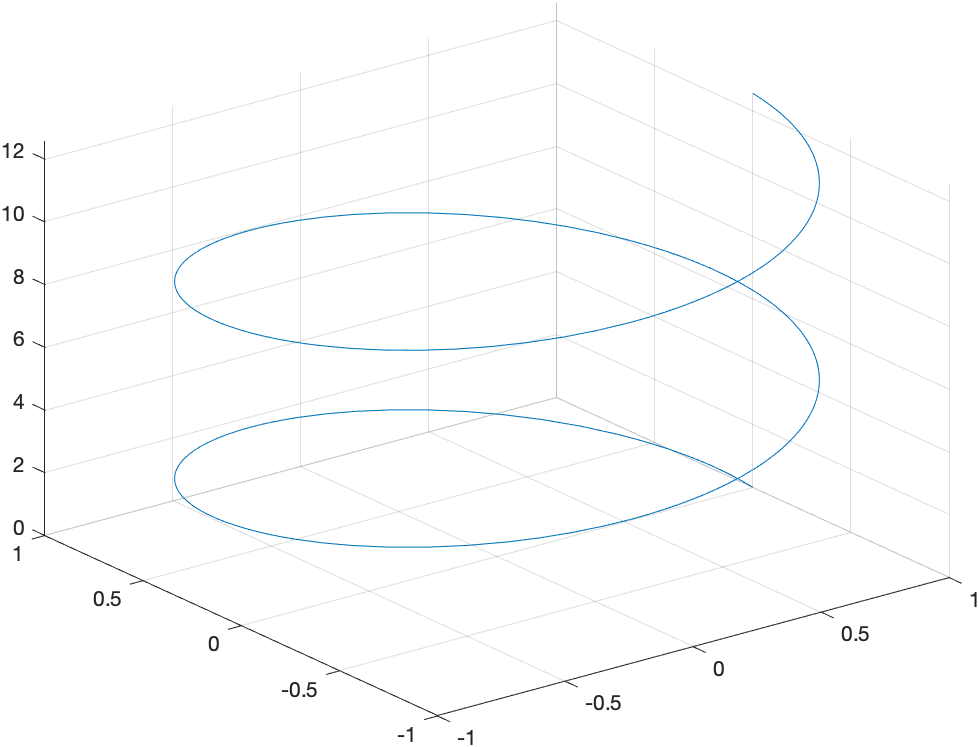 plot of the helix