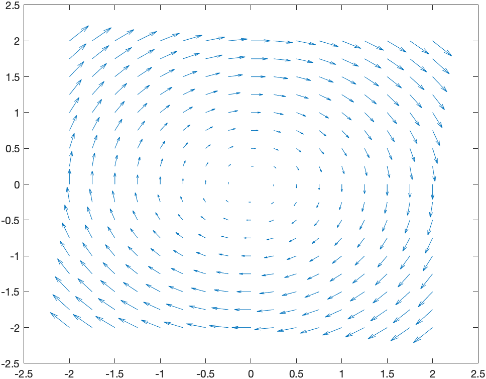 Plot of a vector field