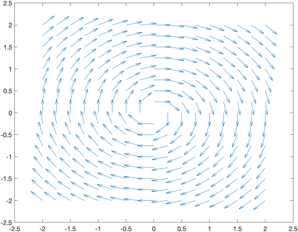 Plot of a vector field