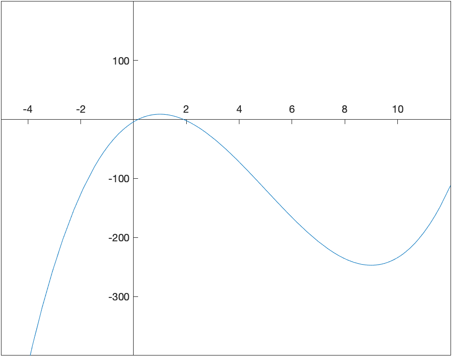 Plot of the function $f$ showing intervals of increase and decrease