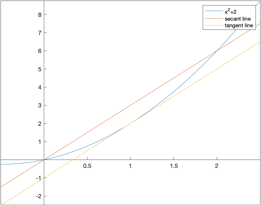 Plot of the function $f$ and its secant line