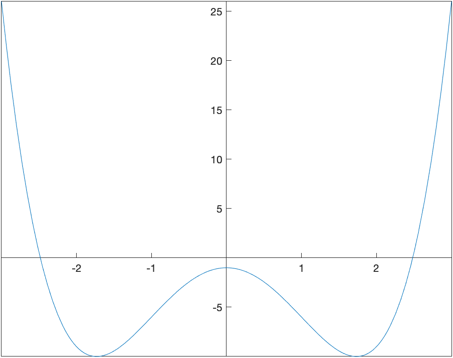 Graph of $x^4-3x^2+1$ and its inflection points