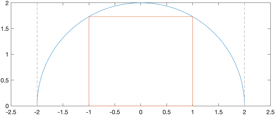 Plot of the function $f$ and a rectangle