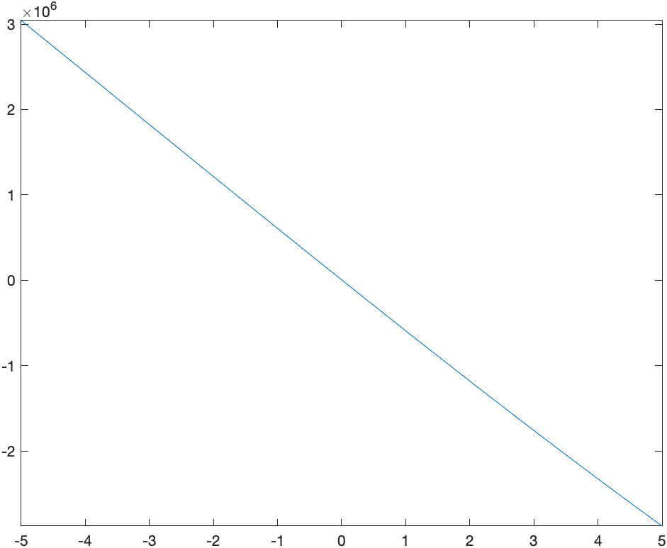 Plot of the function $f$