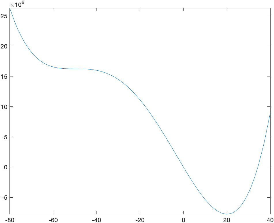 Plot of $f$ with a better plotting window